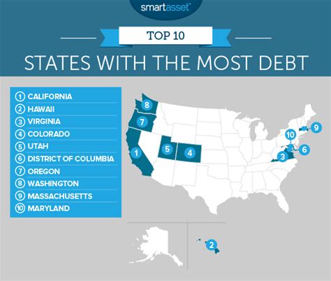 How does Colorado rank among states with the most debt?